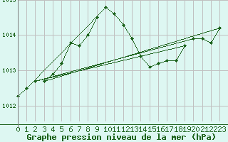 Courbe de la pression atmosphrique pour Courcelles (Be)