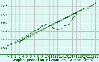 Courbe de la pression atmosphrique pour Wels / Schleissheim