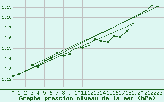 Courbe de la pression atmosphrique pour Fokstua Ii