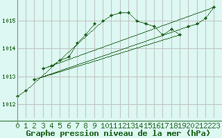 Courbe de la pression atmosphrique pour Salon-de-Provence (13)