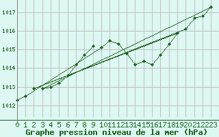 Courbe de la pression atmosphrique pour Pinsot (38)