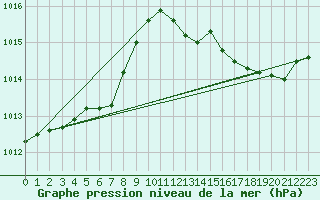 Courbe de la pression atmosphrique pour L