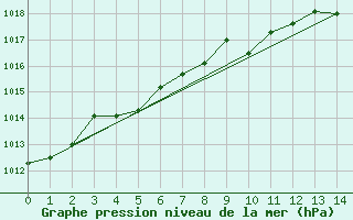 Courbe de la pression atmosphrique pour Vardo