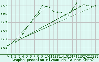 Courbe de la pression atmosphrique pour Urziceni