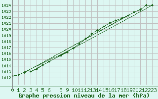 Courbe de la pression atmosphrique pour la bouée 62163