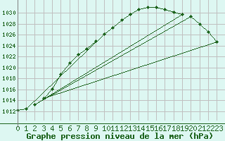 Courbe de la pression atmosphrique pour Kvitsoy Nordbo