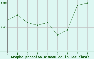 Courbe de la pression atmosphrique pour Castellbell i el Vilar (Esp)