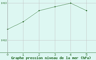 Courbe de la pression atmosphrique pour Eskilstuna