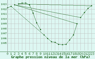 Courbe de la pression atmosphrique pour Landeck