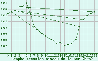 Courbe de la pression atmosphrique pour Garmisch-Partenkirchen