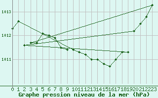 Courbe de la pression atmosphrique pour Luedenscheid