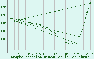 Courbe de la pression atmosphrique pour Fedje