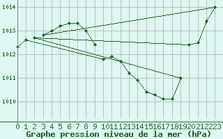 Courbe de la pression atmosphrique pour Bad Hersfeld