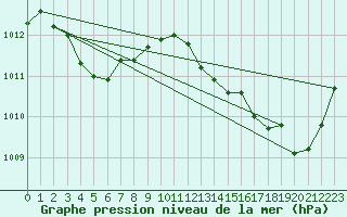 Courbe de la pression atmosphrique pour Villarzel (Sw)