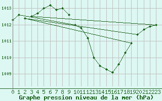 Courbe de la pression atmosphrique pour Muehldorf