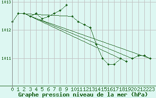 Courbe de la pression atmosphrique pour Drogden