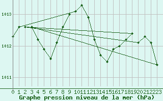 Courbe de la pression atmosphrique pour Istres (13)