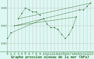 Courbe de la pression atmosphrique pour Madona