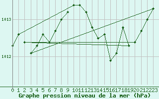 Courbe de la pression atmosphrique pour Dolembreux (Be)