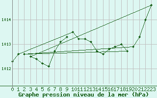 Courbe de la pression atmosphrique pour Le Luc (83)