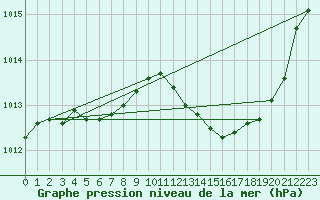 Courbe de la pression atmosphrique pour Cap Cpet (83)