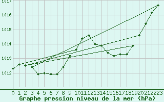 Courbe de la pression atmosphrique pour Ciudad Real (Esp)