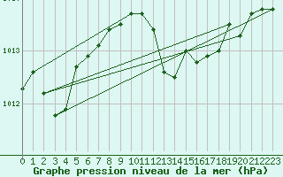 Courbe de la pression atmosphrique pour Ainazi