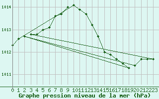 Courbe de la pression atmosphrique pour Merschweiller - Kitzing (57)