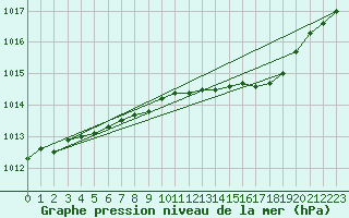 Courbe de la pression atmosphrique pour Mullingar