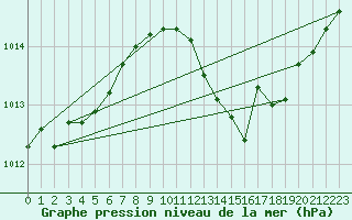 Courbe de la pression atmosphrique pour Fribourg (All)