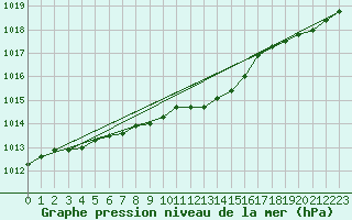 Courbe de la pression atmosphrique pour Liberec