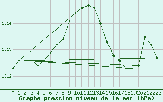 Courbe de la pression atmosphrique pour Ile du Levant (83)