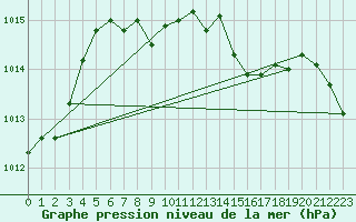 Courbe de la pression atmosphrique pour Nuerburg-Barweiler