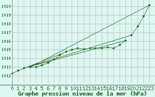 Courbe de la pression atmosphrique pour La Baeza (Esp)