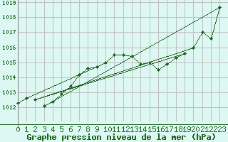 Courbe de la pression atmosphrique pour Vias (34)