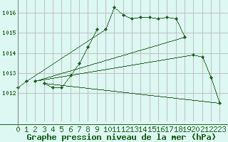 Courbe de la pression atmosphrique pour Trawscoed