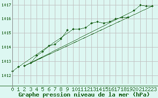 Courbe de la pression atmosphrique pour Trawscoed