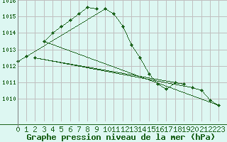 Courbe de la pression atmosphrique pour Chieming