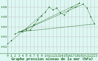 Courbe de la pression atmosphrique pour Belfort-Dorans (90)