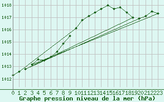 Courbe de la pression atmosphrique pour Pointe de Chassiron (17)