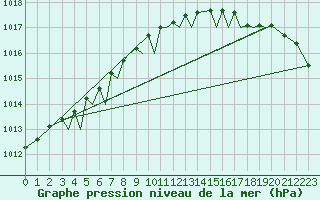 Courbe de la pression atmosphrique pour Sandnessjoen / Stokka