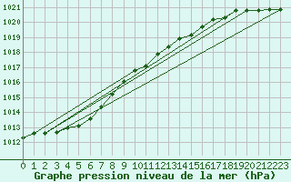 Courbe de la pression atmosphrique pour Koszalin