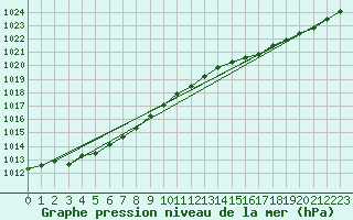 Courbe de la pression atmosphrique pour Cap de la Hve (76)