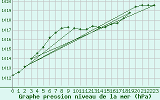 Courbe de la pression atmosphrique pour Talarn