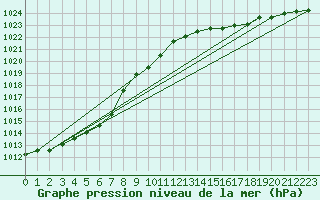 Courbe de la pression atmosphrique pour Herhet (Be)