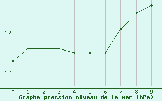 Courbe de la pression atmosphrique pour Saint-Brieuc (22)