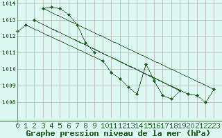 Courbe de la pression atmosphrique pour Waidhofen an der Ybbs