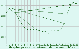 Courbe de la pression atmosphrique pour Montredon des Corbires (11)