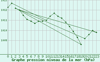 Courbe de la pression atmosphrique pour Malbosc (07)