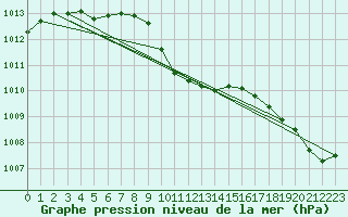 Courbe de la pression atmosphrique pour Wdenswil
